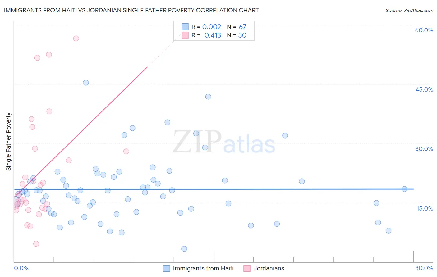 Immigrants from Haiti vs Jordanian Single Father Poverty