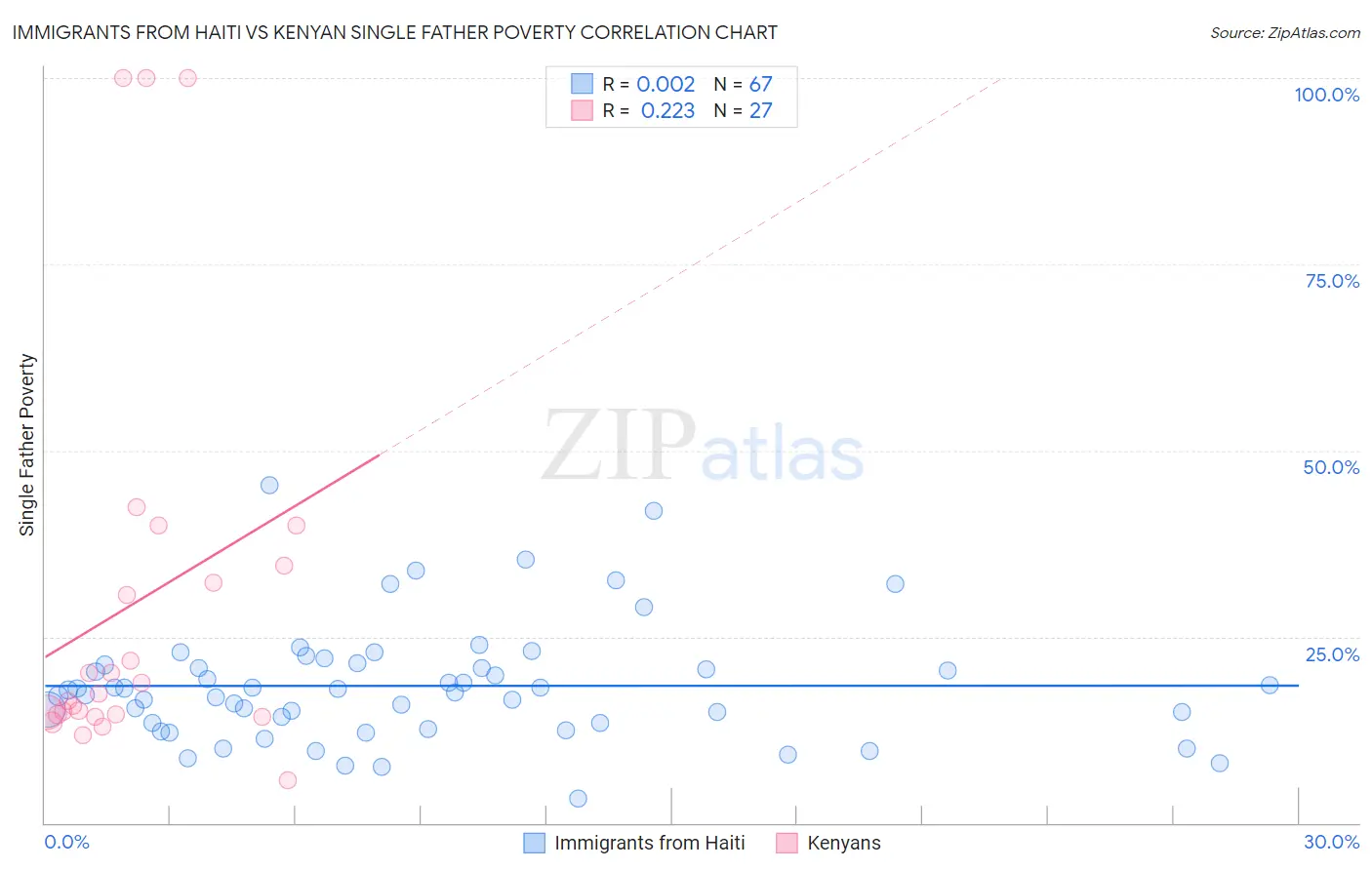 Immigrants from Haiti vs Kenyan Single Father Poverty