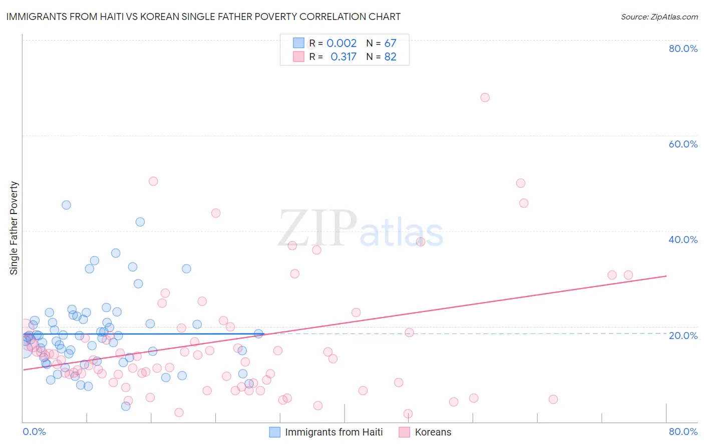 Immigrants from Haiti vs Korean Single Father Poverty