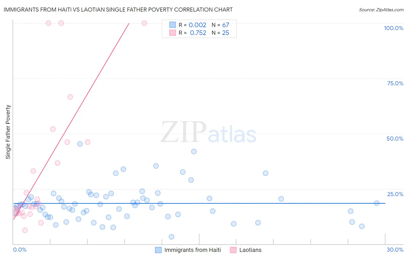 Immigrants from Haiti vs Laotian Single Father Poverty
