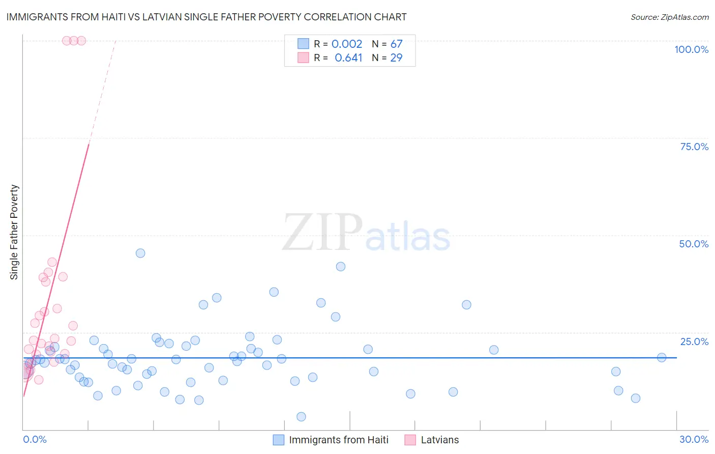 Immigrants from Haiti vs Latvian Single Father Poverty