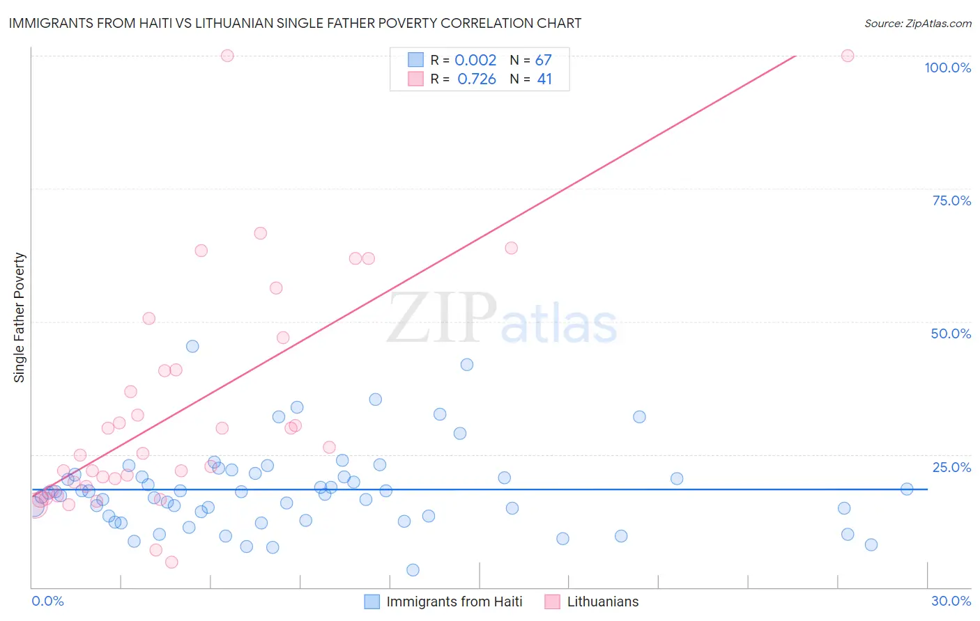 Immigrants from Haiti vs Lithuanian Single Father Poverty