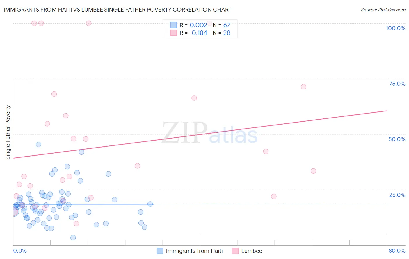 Immigrants from Haiti vs Lumbee Single Father Poverty