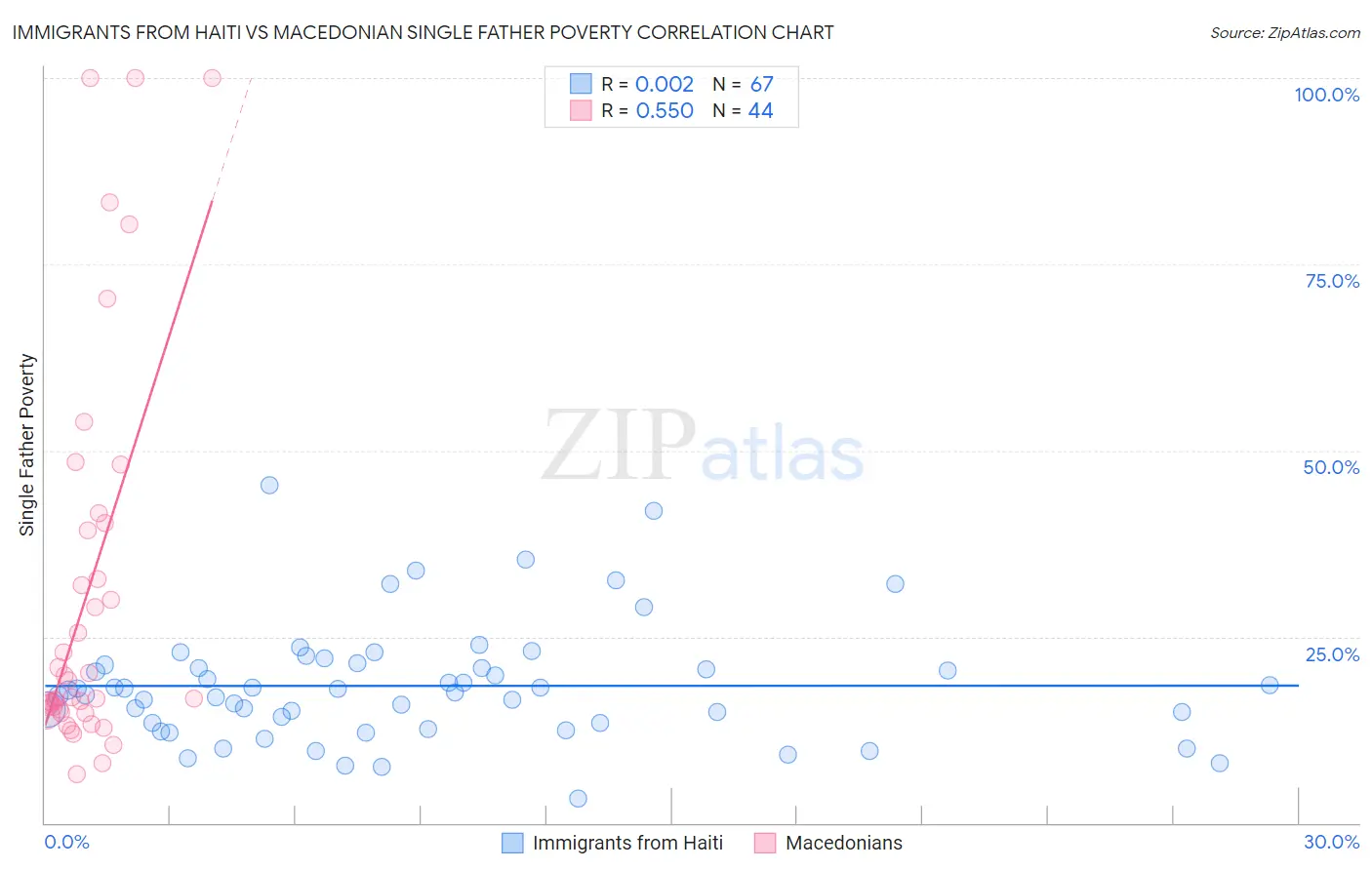 Immigrants from Haiti vs Macedonian Single Father Poverty
