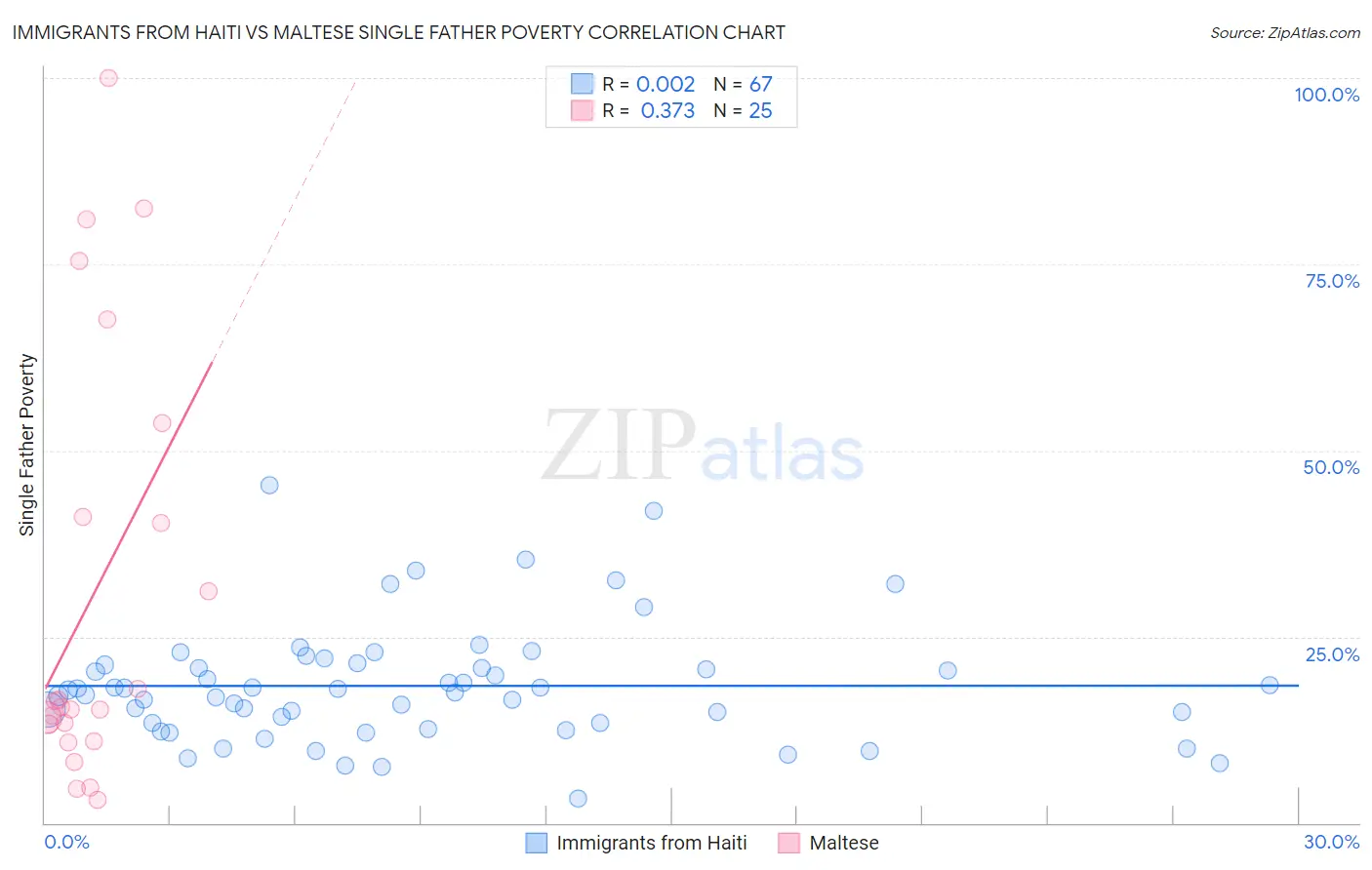 Immigrants from Haiti vs Maltese Single Father Poverty