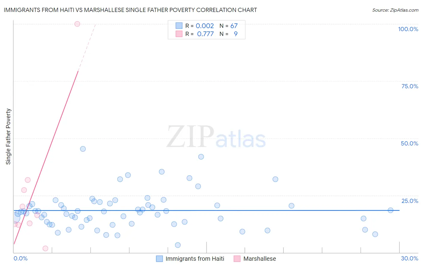 Immigrants from Haiti vs Marshallese Single Father Poverty
