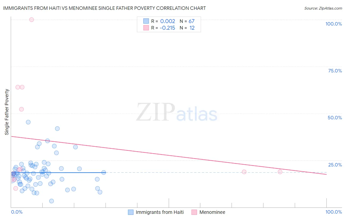 Immigrants from Haiti vs Menominee Single Father Poverty