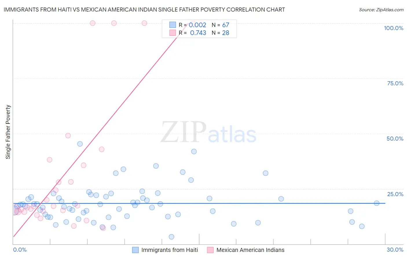Immigrants from Haiti vs Mexican American Indian Single Father Poverty