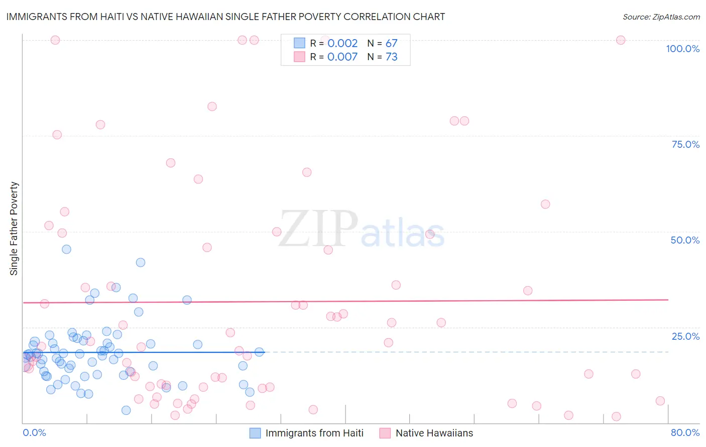Immigrants from Haiti vs Native Hawaiian Single Father Poverty