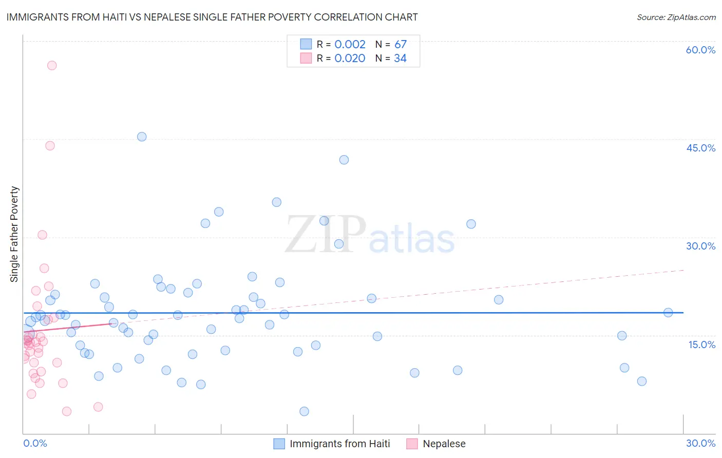 Immigrants from Haiti vs Nepalese Single Father Poverty