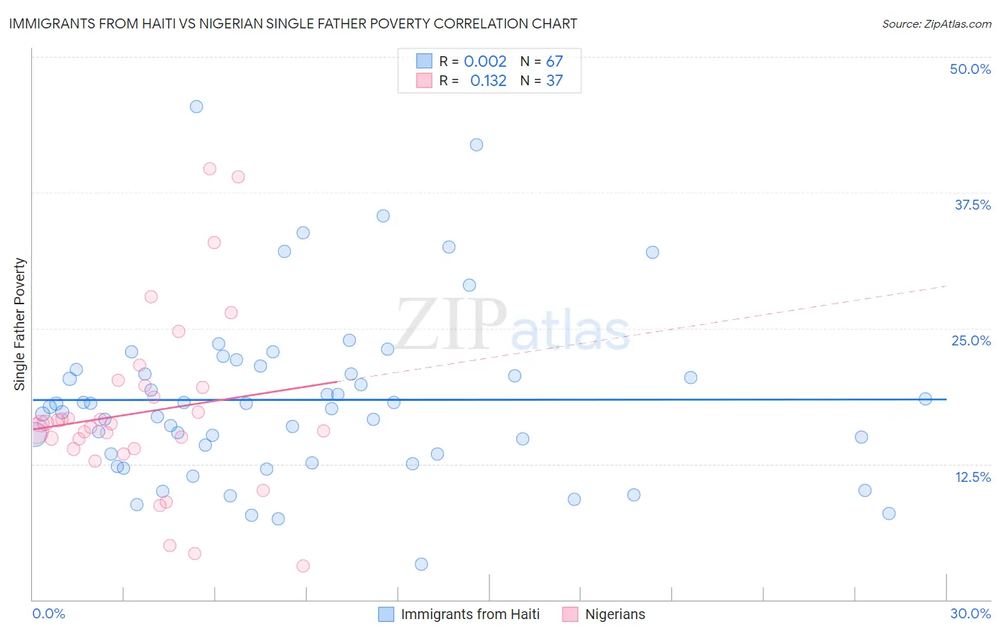 Immigrants from Haiti vs Nigerian Single Father Poverty