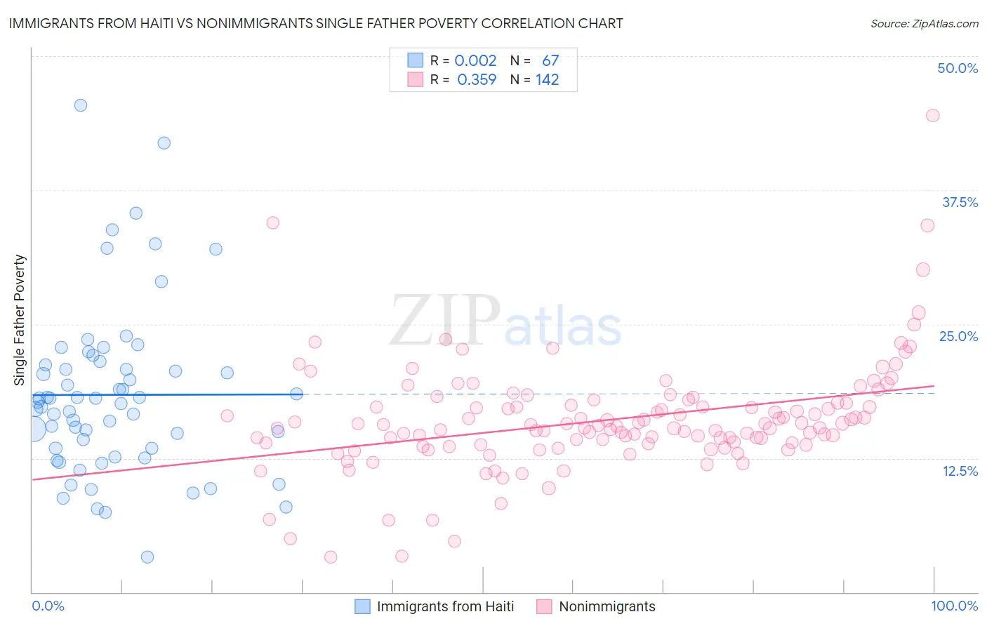 Immigrants from Haiti vs Nonimmigrants Single Father Poverty