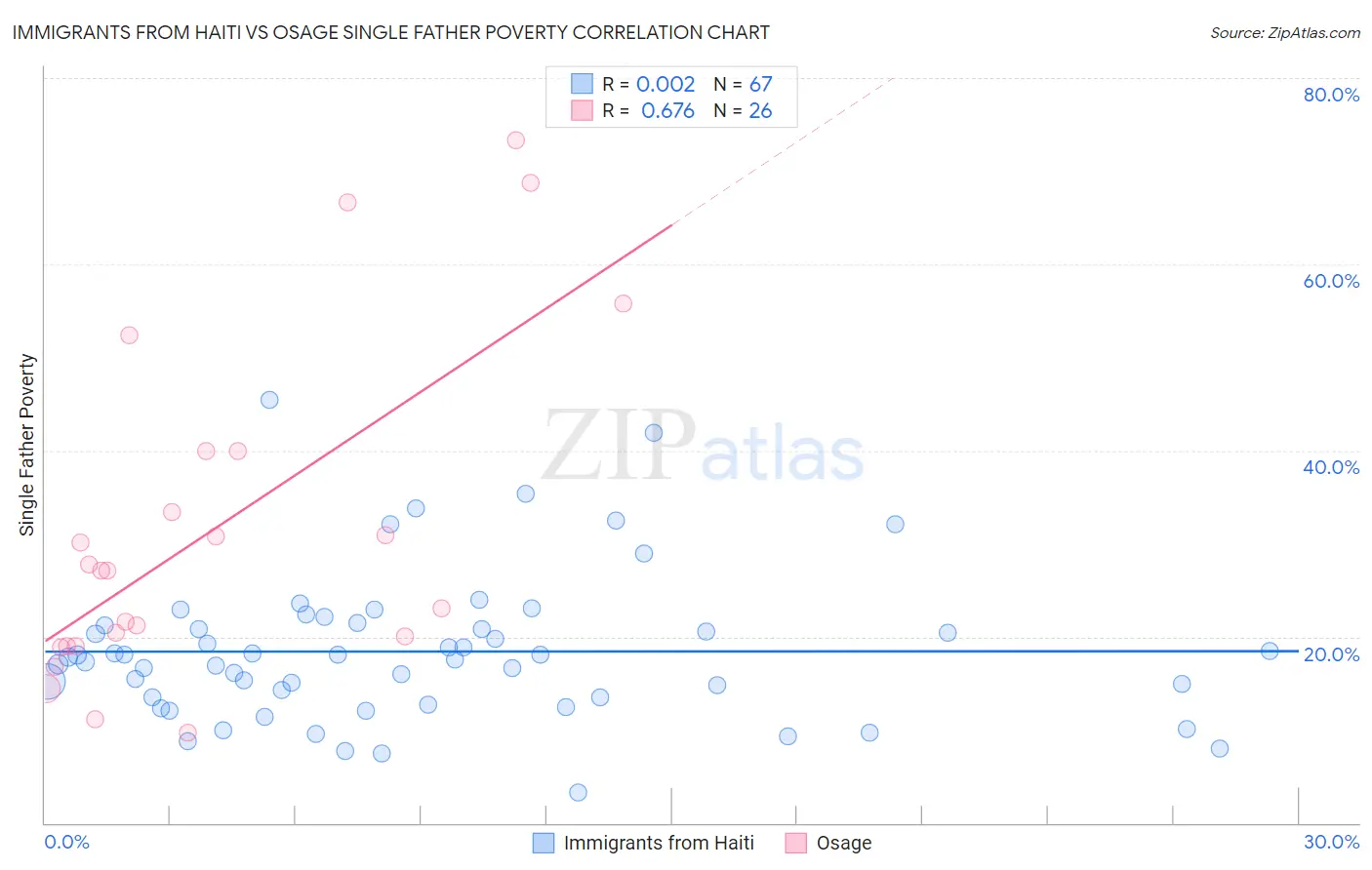 Immigrants from Haiti vs Osage Single Father Poverty