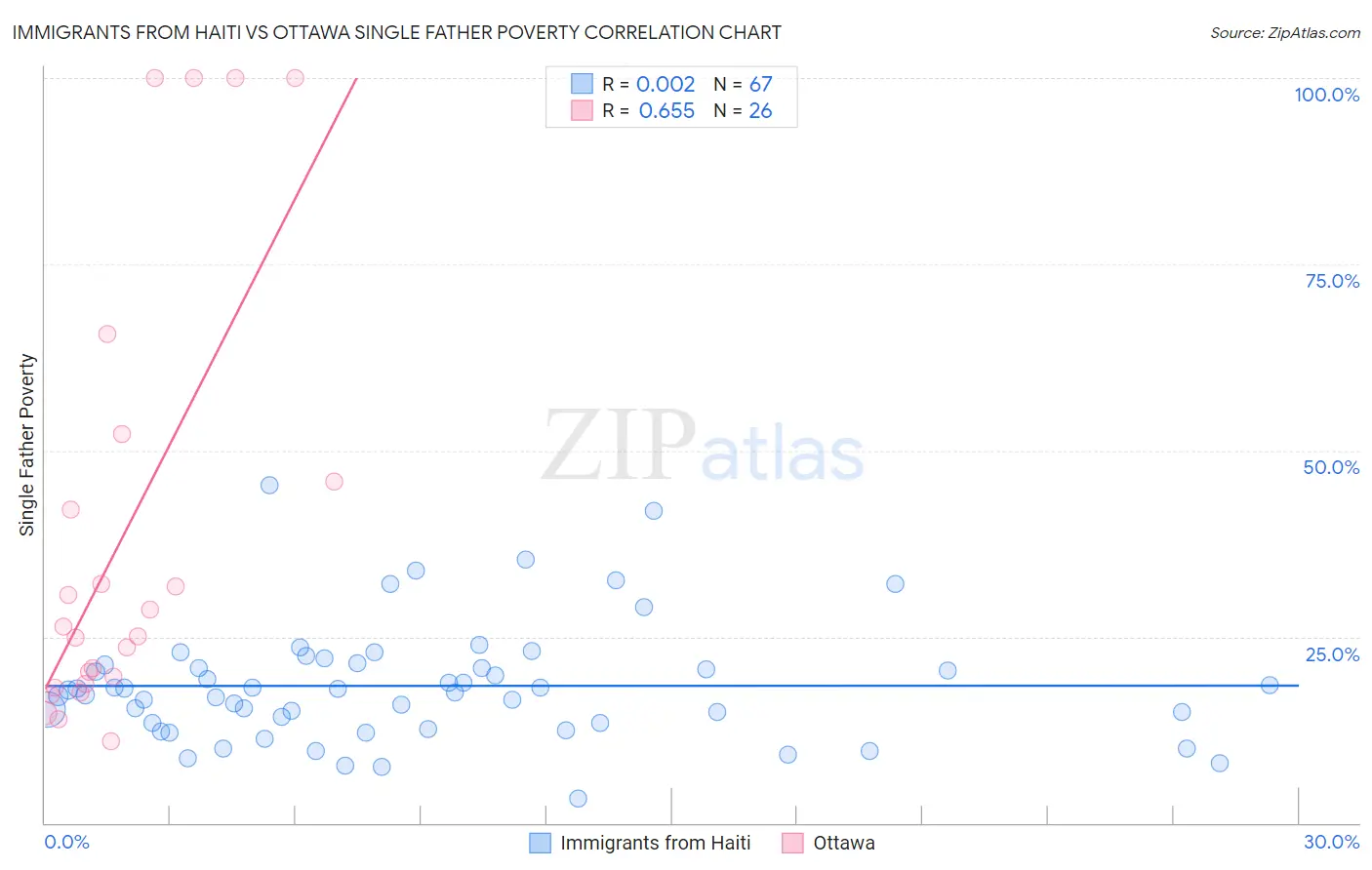 Immigrants from Haiti vs Ottawa Single Father Poverty