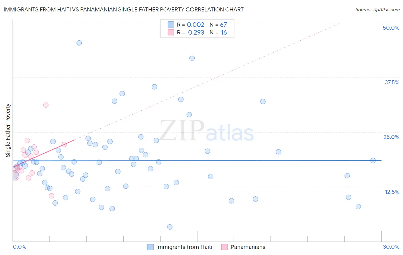 Immigrants from Haiti vs Panamanian Single Father Poverty
