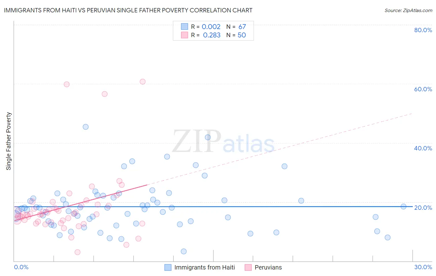 Immigrants from Haiti vs Peruvian Single Father Poverty
