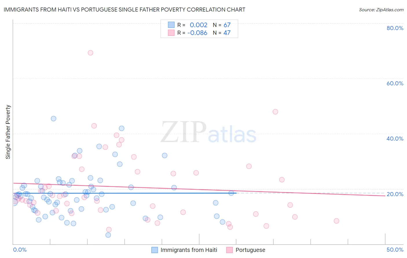 Immigrants from Haiti vs Portuguese Single Father Poverty