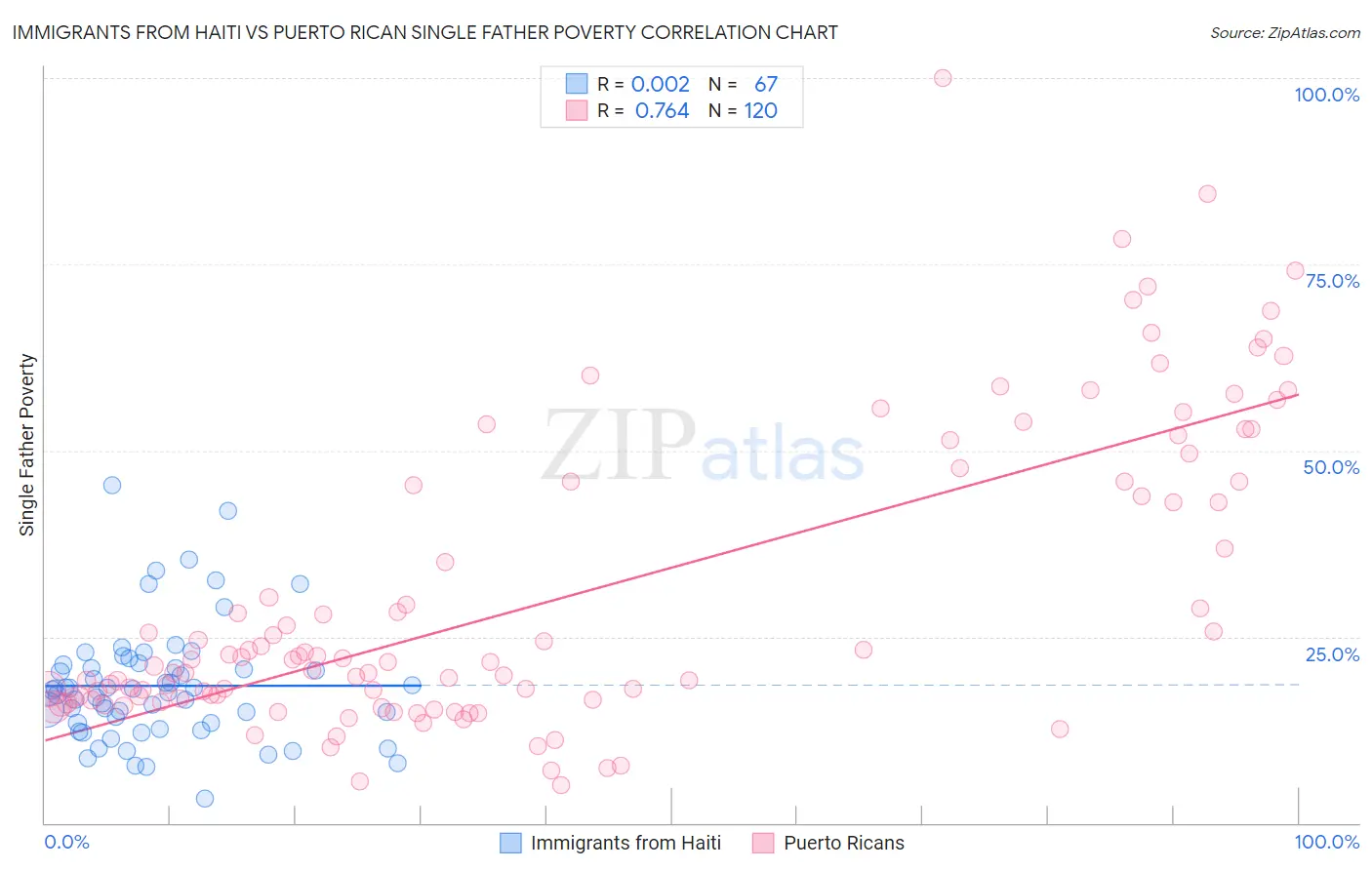 Immigrants from Haiti vs Puerto Rican Single Father Poverty