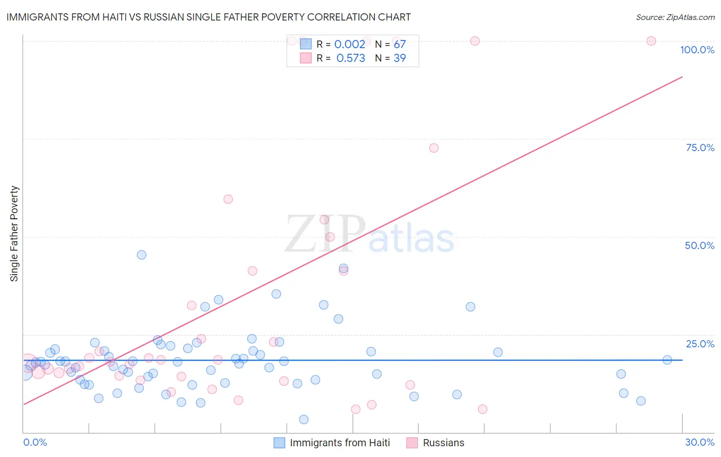 Immigrants from Haiti vs Russian Single Father Poverty