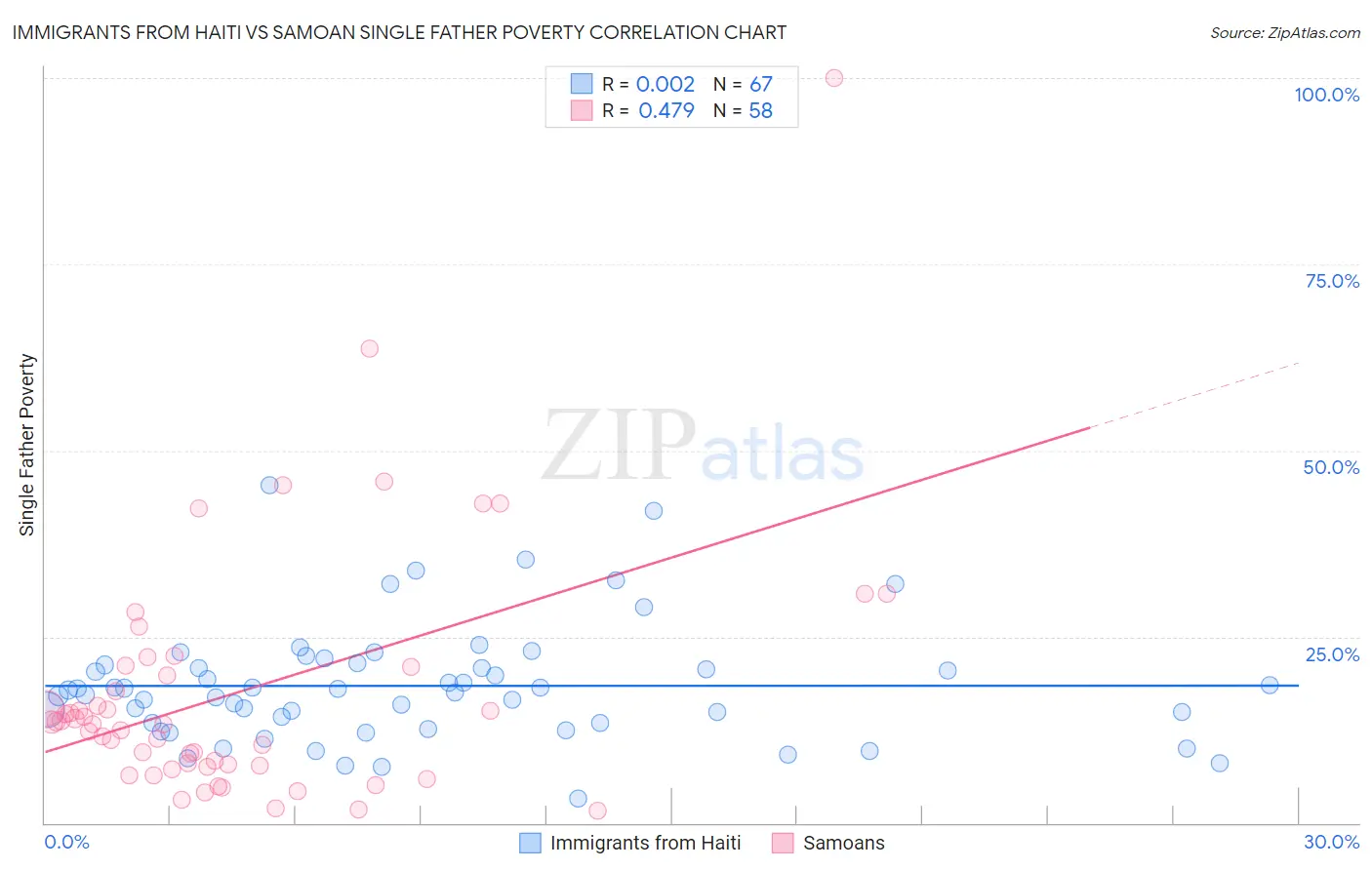 Immigrants from Haiti vs Samoan Single Father Poverty