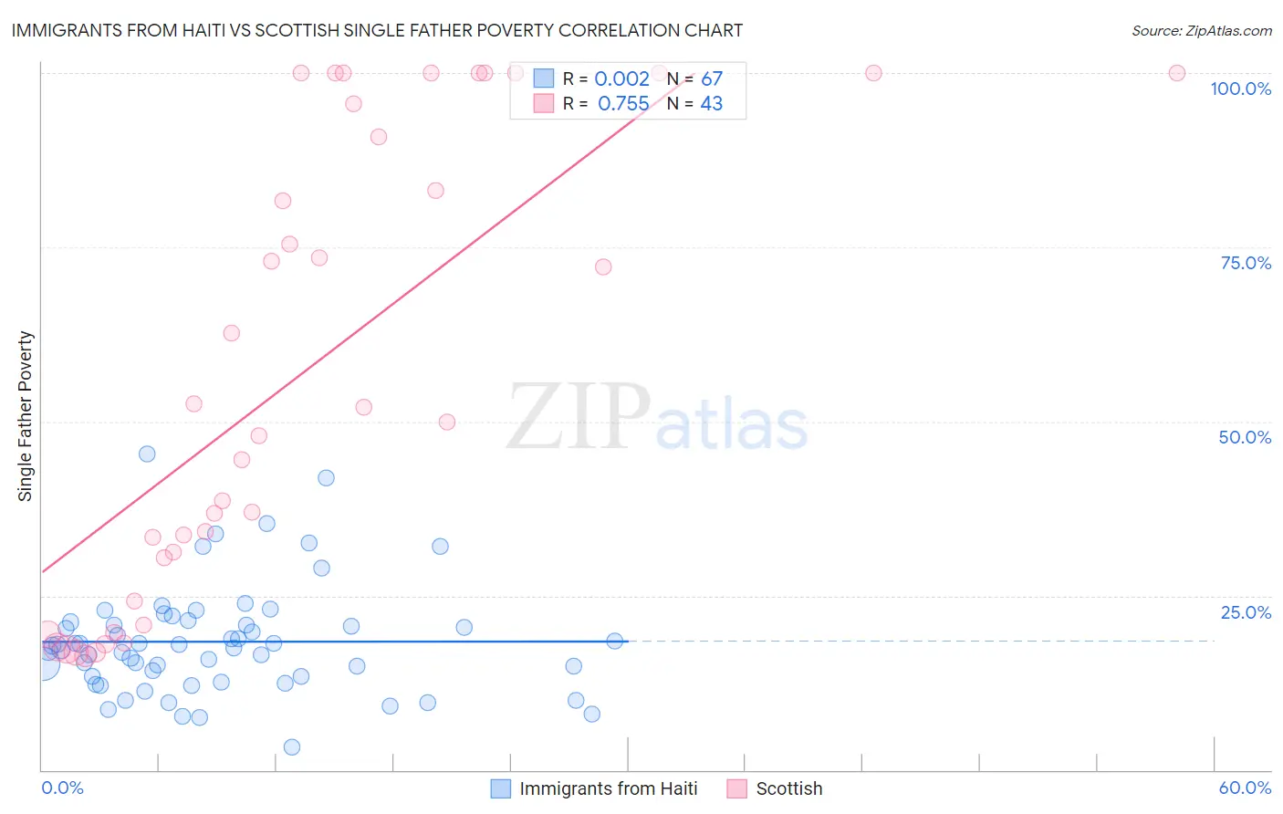 Immigrants from Haiti vs Scottish Single Father Poverty