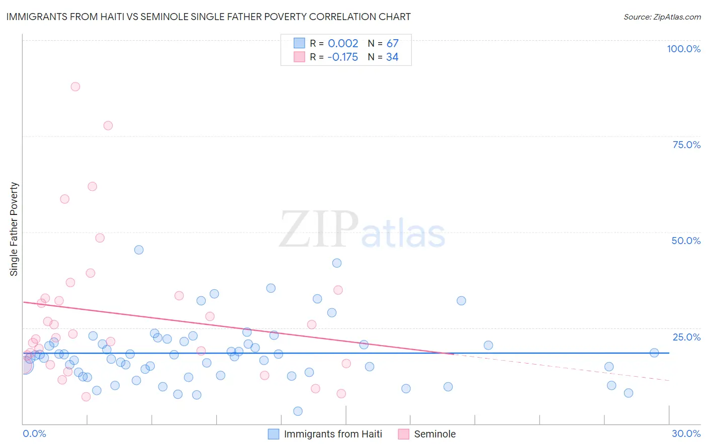 Immigrants from Haiti vs Seminole Single Father Poverty