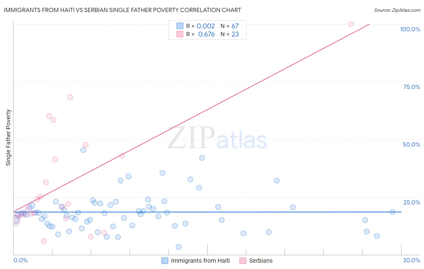 Immigrants from Haiti vs Serbian Single Father Poverty