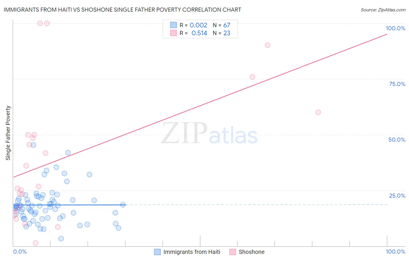 Immigrants from Haiti vs Shoshone Single Father Poverty
