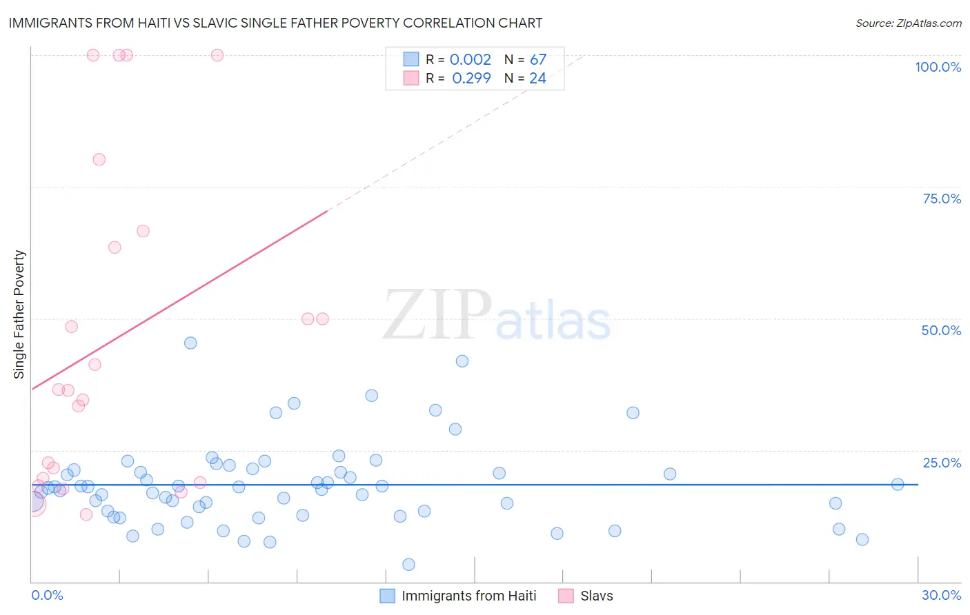 Immigrants from Haiti vs Slavic Single Father Poverty