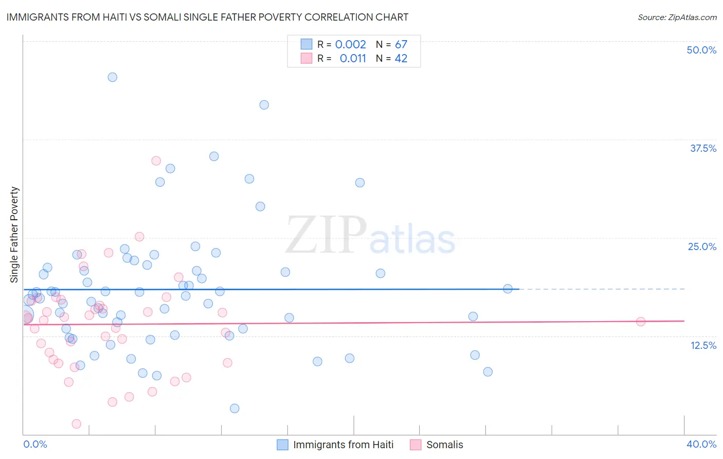 Immigrants from Haiti vs Somali Single Father Poverty