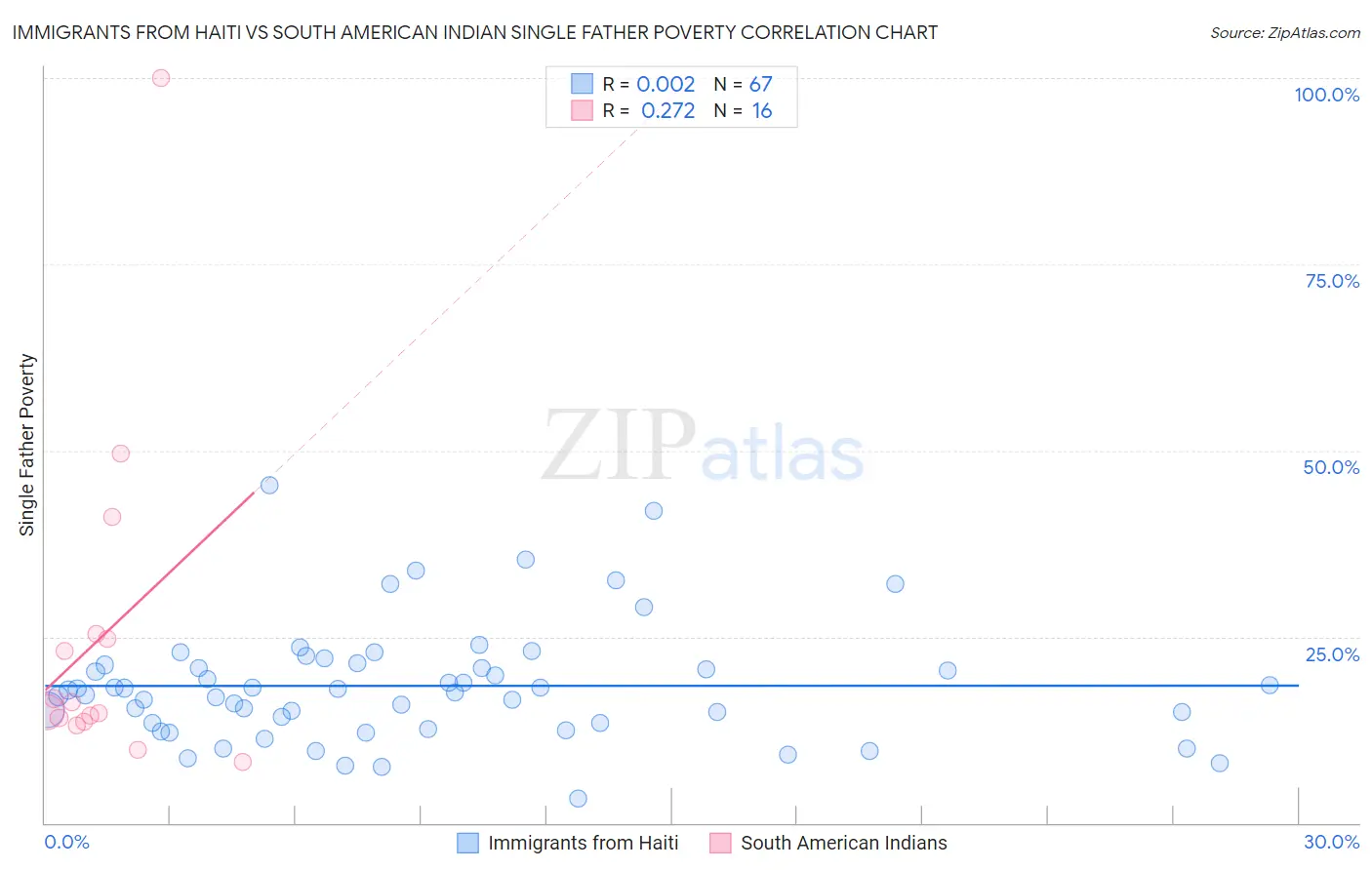 Immigrants from Haiti vs South American Indian Single Father Poverty