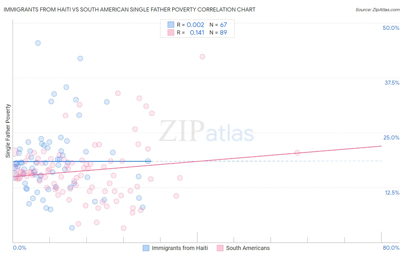 Immigrants from Haiti vs South American Single Father Poverty