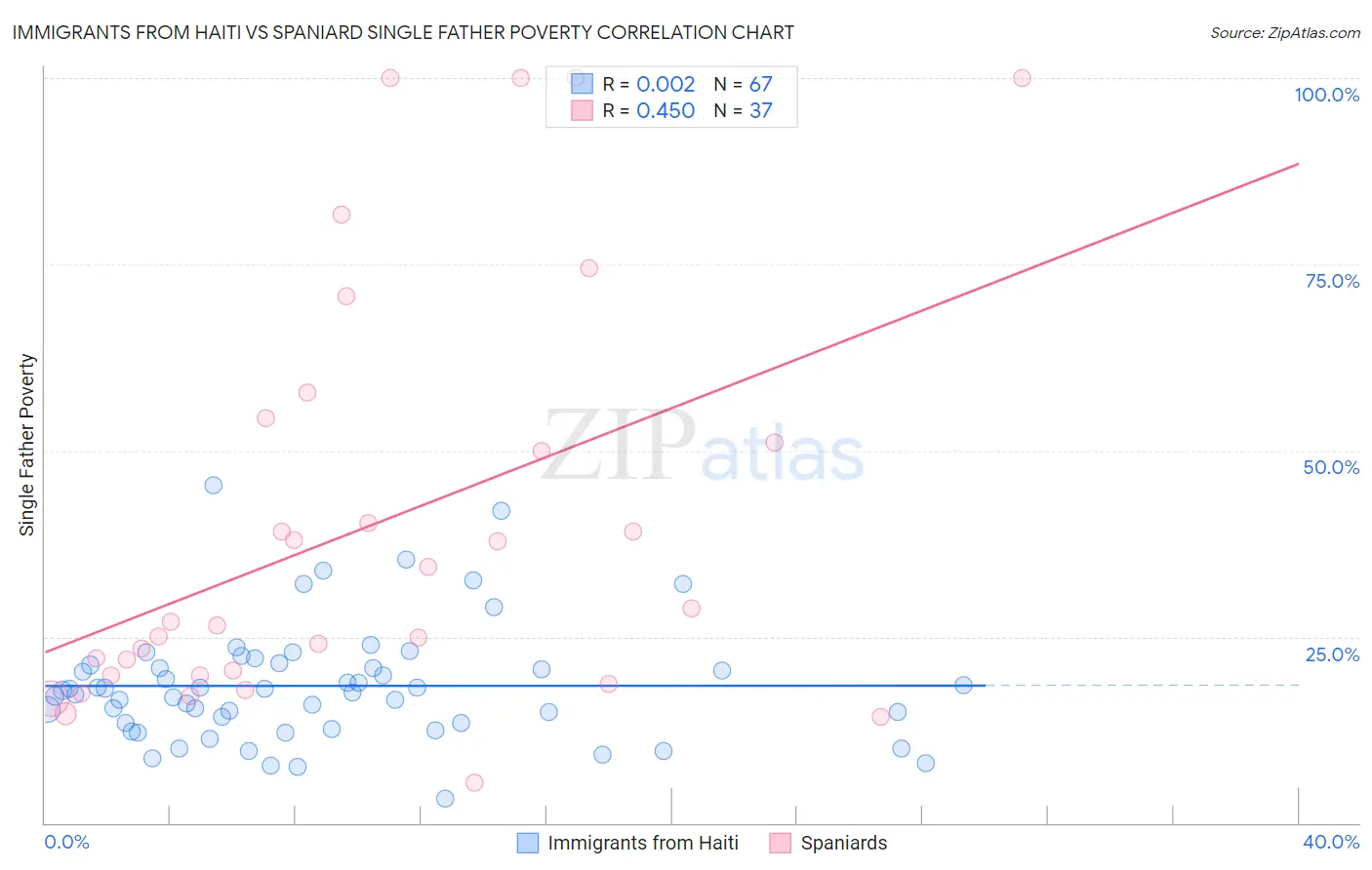 Immigrants from Haiti vs Spaniard Single Father Poverty