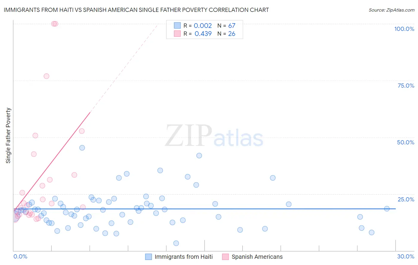 Immigrants from Haiti vs Spanish American Single Father Poverty
