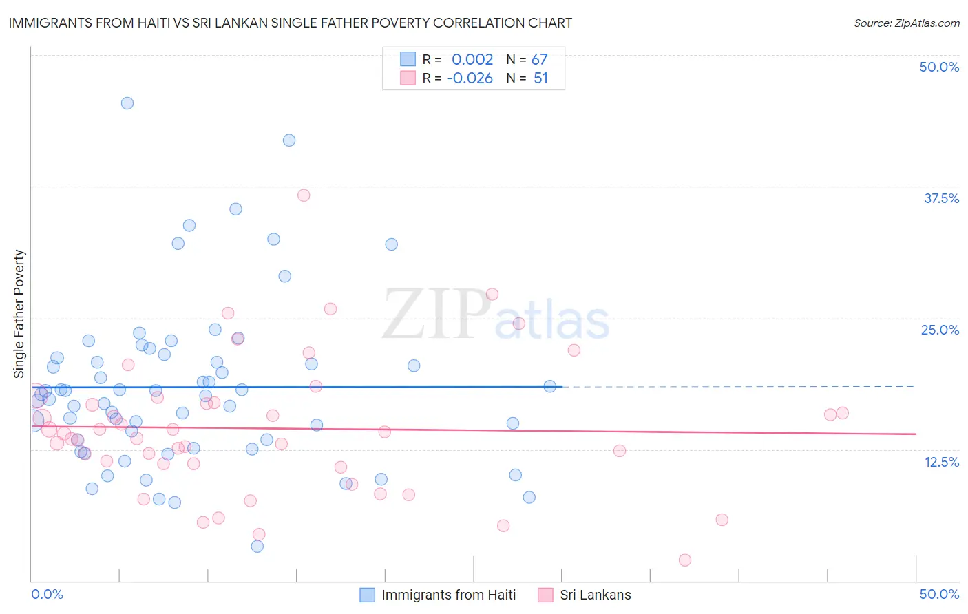 Immigrants from Haiti vs Sri Lankan Single Father Poverty