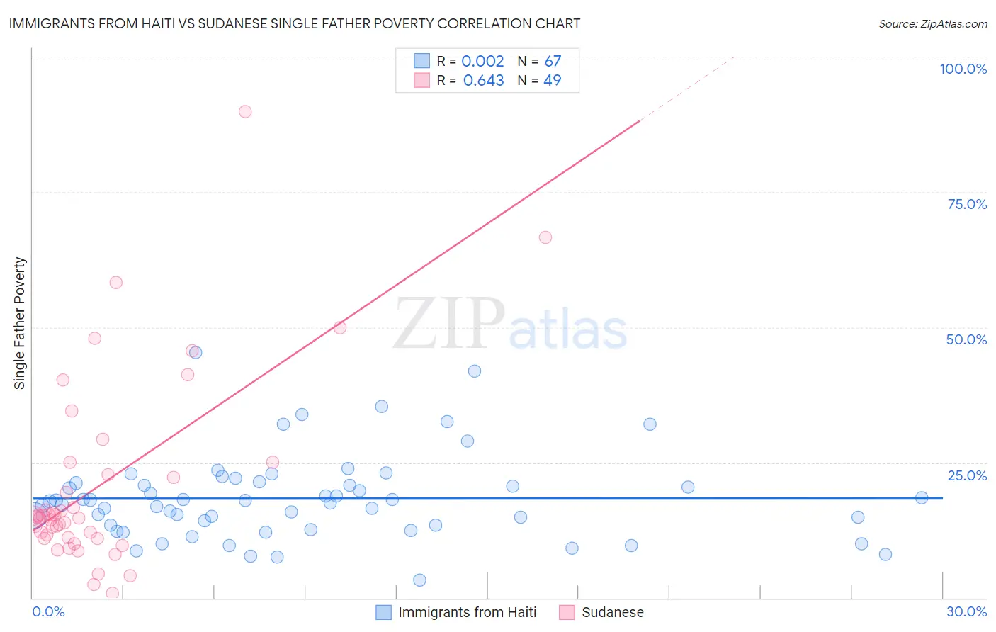 Immigrants from Haiti vs Sudanese Single Father Poverty