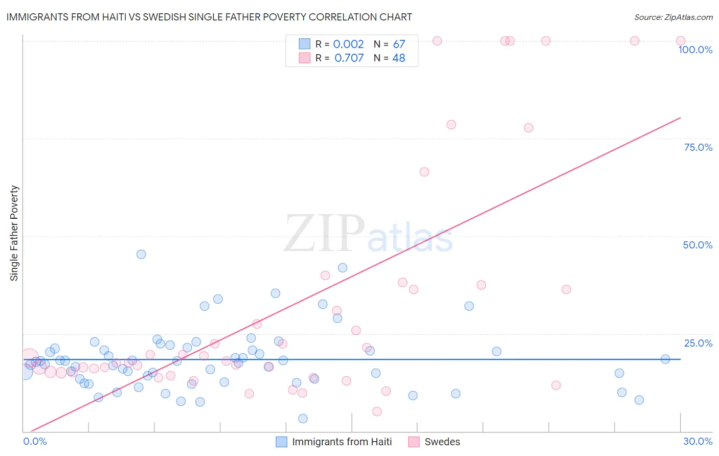 Immigrants from Haiti vs Swedish Single Father Poverty
