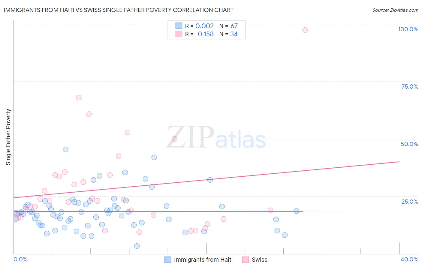 Immigrants from Haiti vs Swiss Single Father Poverty