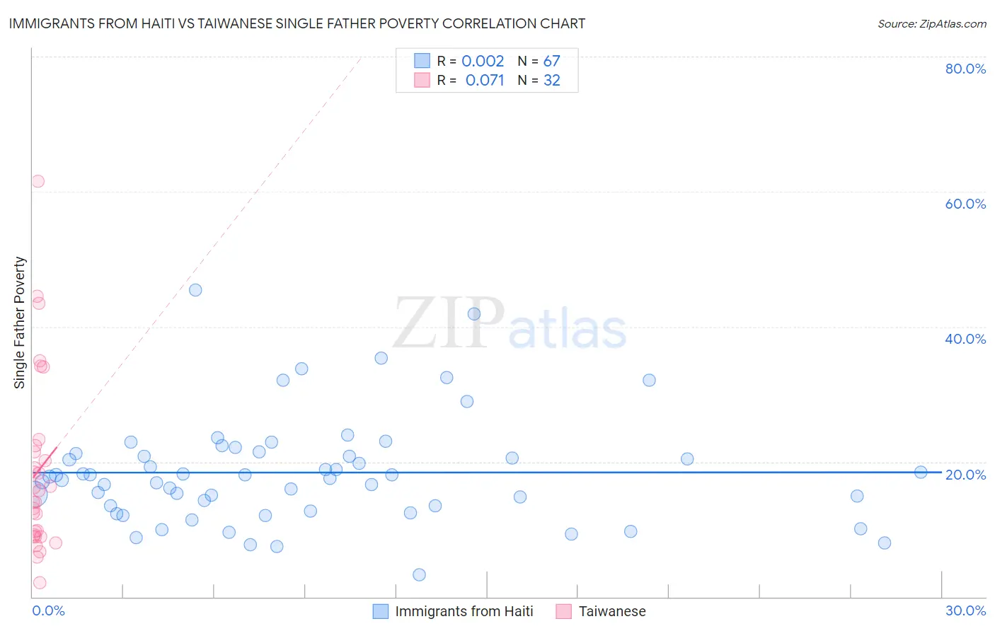 Immigrants from Haiti vs Taiwanese Single Father Poverty