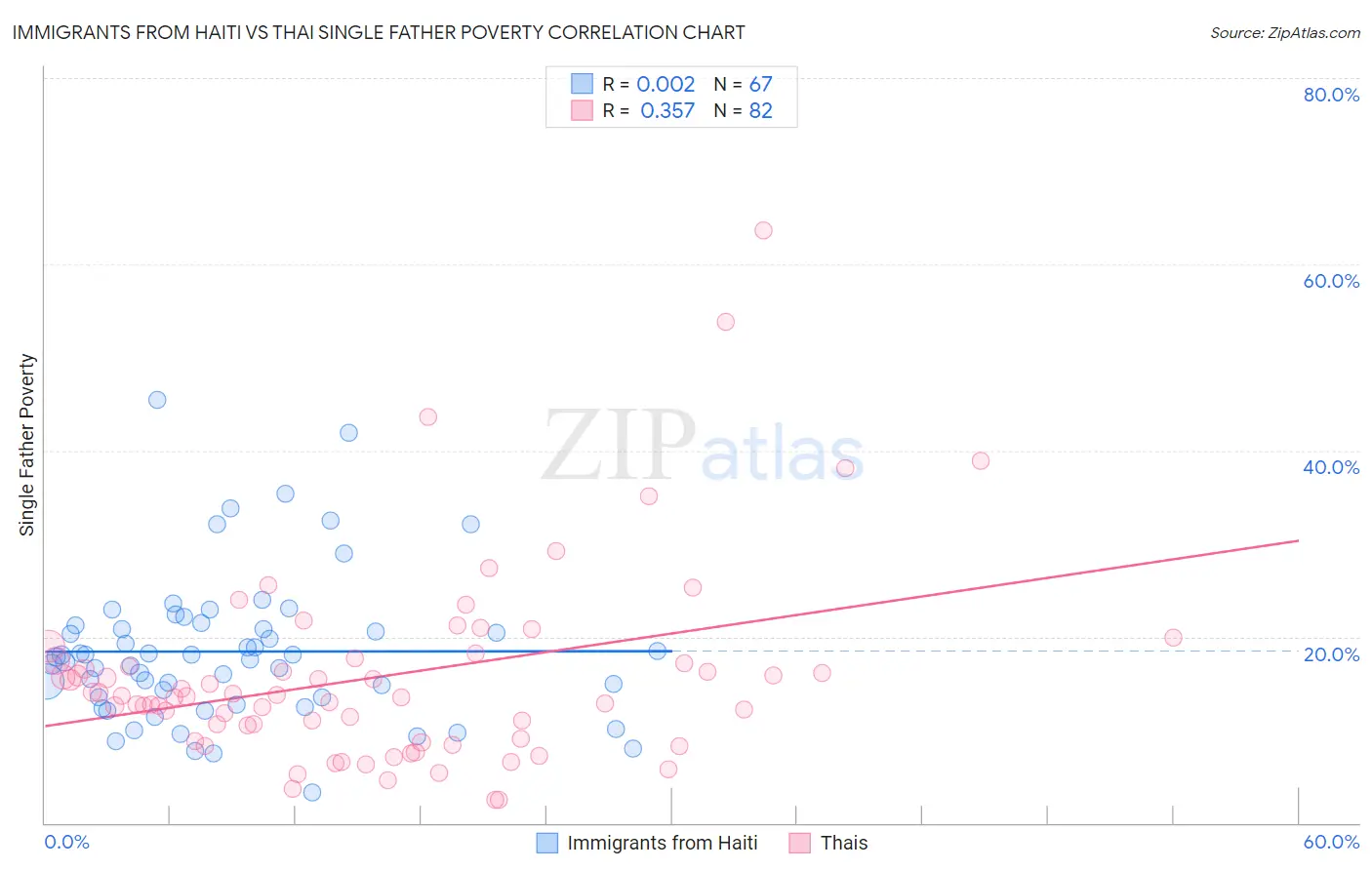 Immigrants from Haiti vs Thai Single Father Poverty