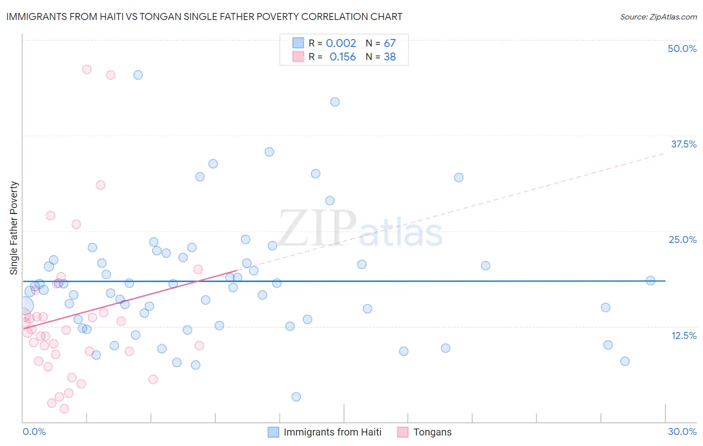 Immigrants from Haiti vs Tongan Single Father Poverty