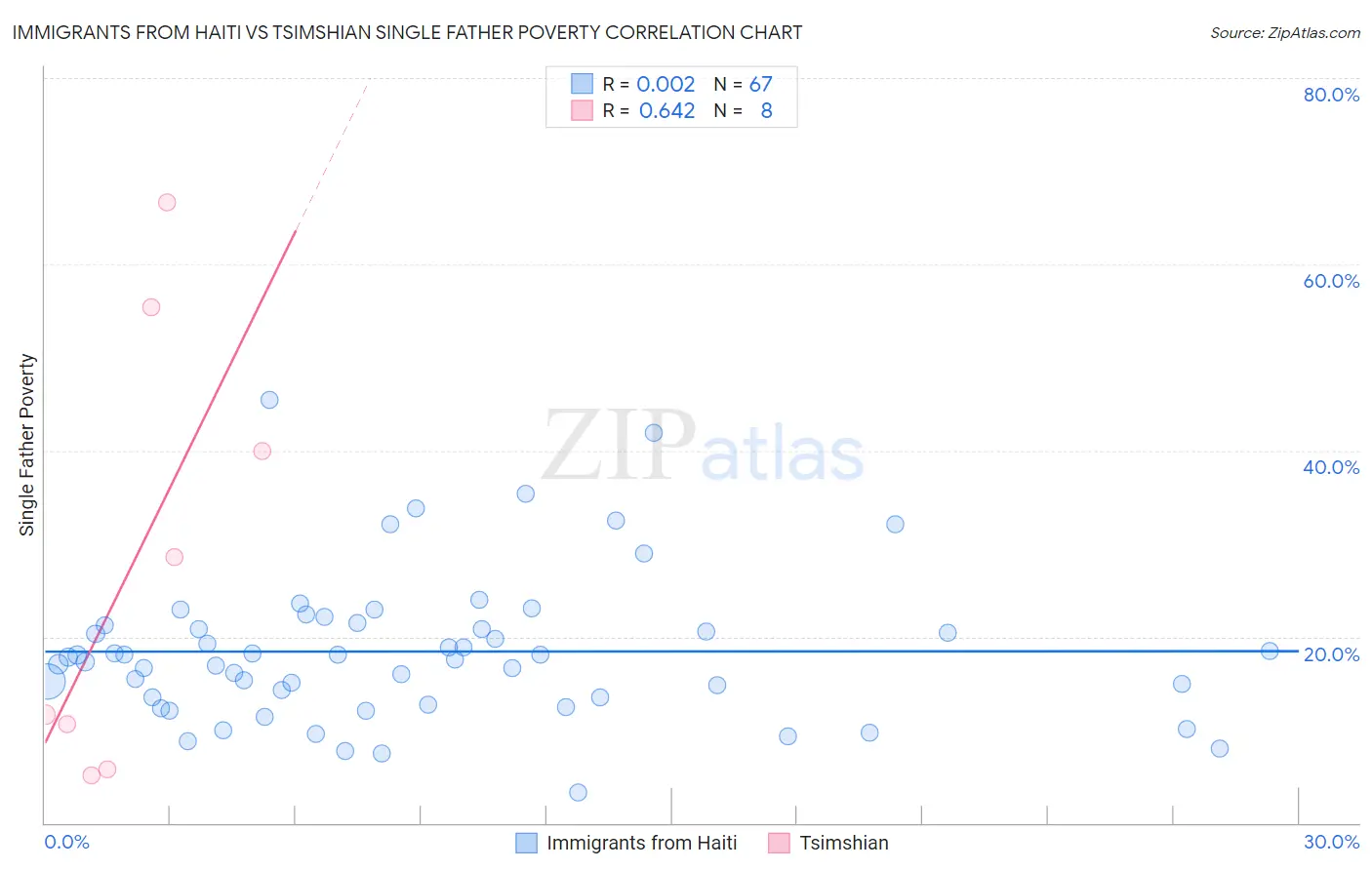 Immigrants from Haiti vs Tsimshian Single Father Poverty