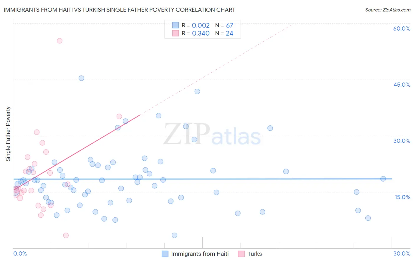 Immigrants from Haiti vs Turkish Single Father Poverty