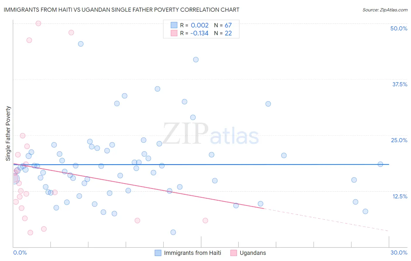 Immigrants from Haiti vs Ugandan Single Father Poverty