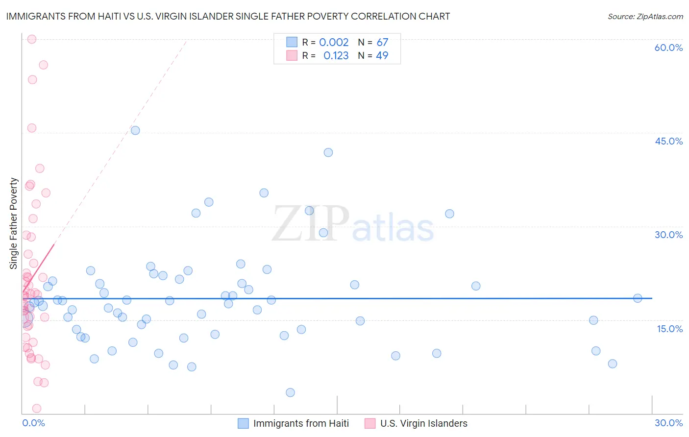 Immigrants from Haiti vs U.S. Virgin Islander Single Father Poverty