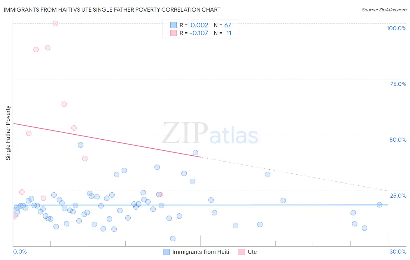 Immigrants from Haiti vs Ute Single Father Poverty