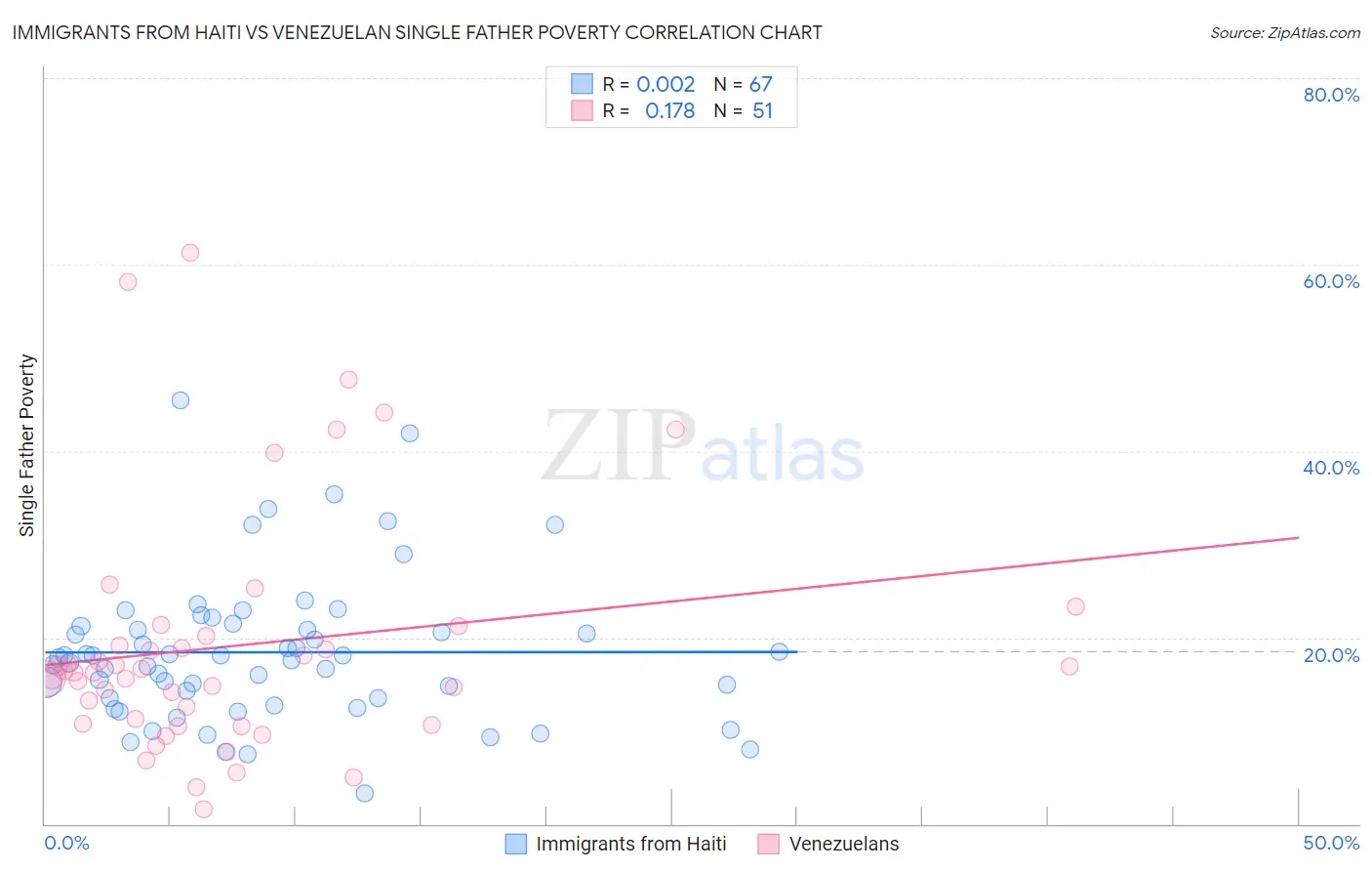 Immigrants from Haiti vs Venezuelan Single Father Poverty