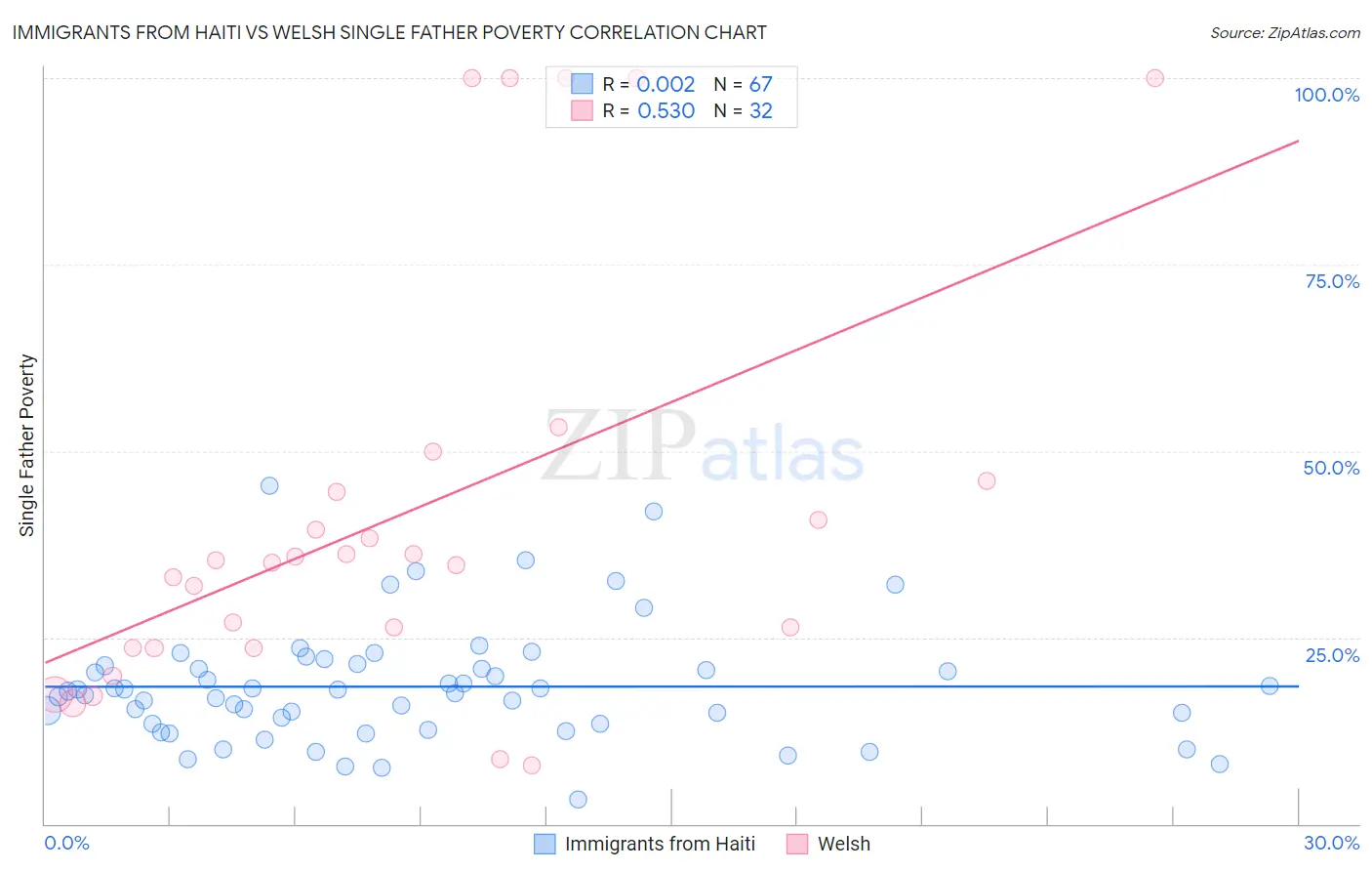 Immigrants from Haiti vs Welsh Single Father Poverty