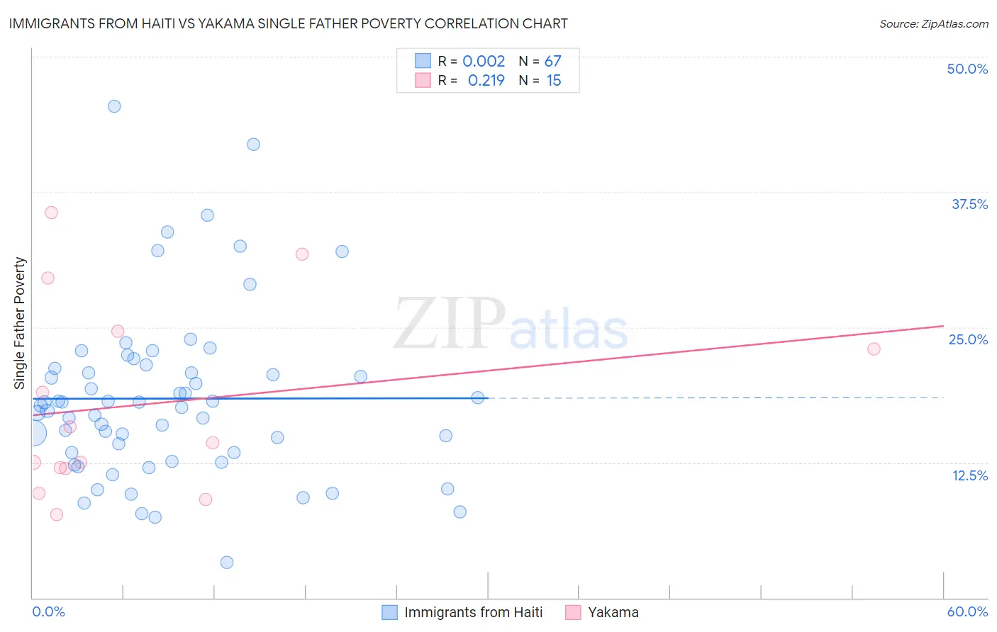 Immigrants from Haiti vs Yakama Single Father Poverty