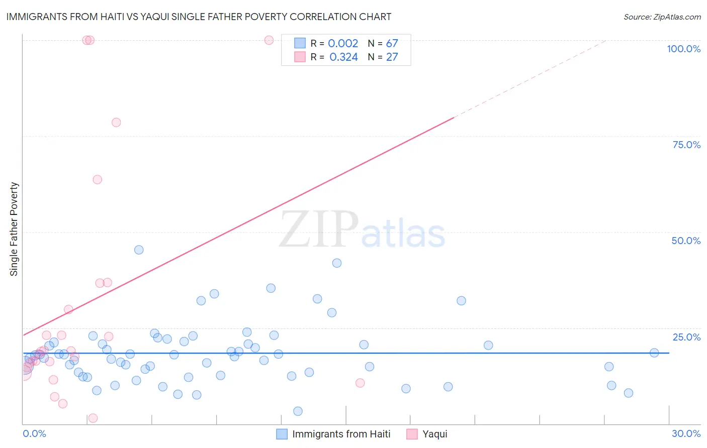 Immigrants from Haiti vs Yaqui Single Father Poverty